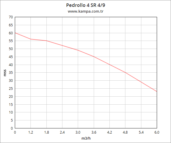 Pedrollo 4 SR 4/9 4 inç Derin Kuyu Dalgıç Pompa Motorlu 